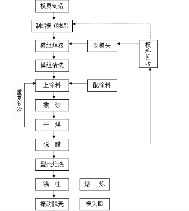 干货阀门铸造工艺全流程