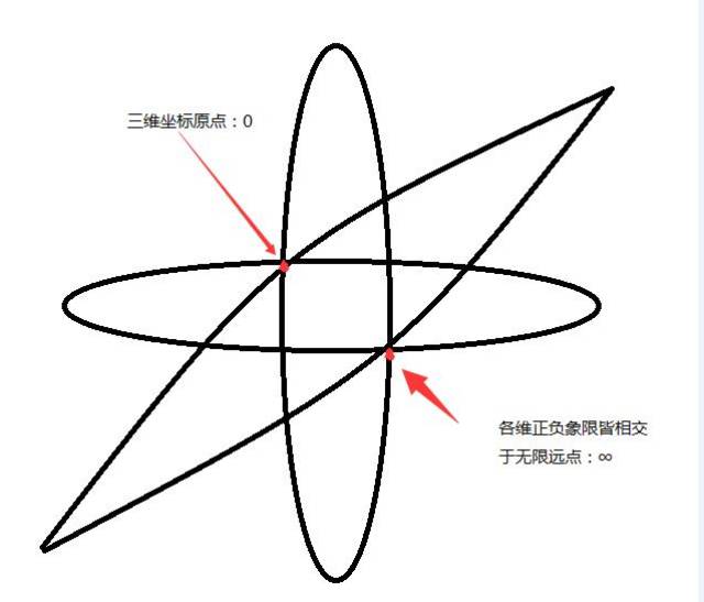 这个是我们经常用来描述一个物体的空间状态的坐标系,三维坐标系