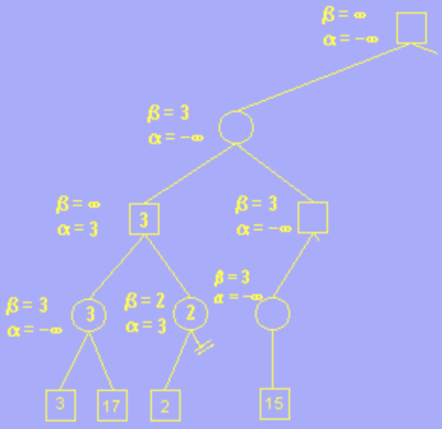 一看就懂的 Alpha-Beta 剪枝算法详解
