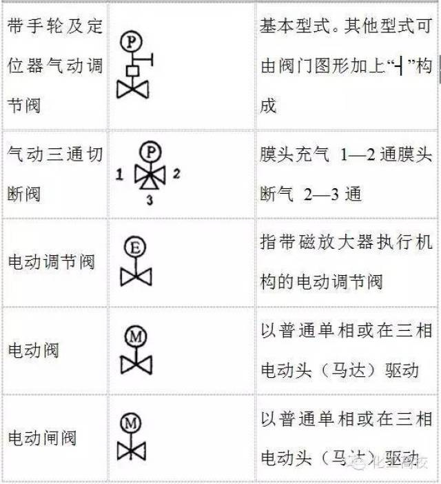 02 管件管道符号 常用图例及说明 03 阀门 常见阀门 04 仪表 常见仪表