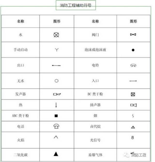 cad涨姿势必看 教你秒看消防图纸!