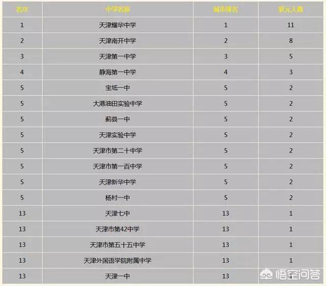 天津市重点高中排名这下宝坻一中牛啦