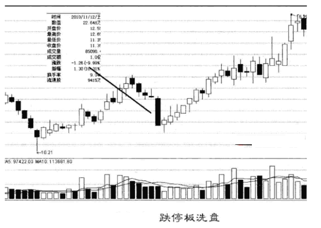 所谓跌停板洗盘法,就是先用手中原有的股票大幅杀跌,让人感到像是庄家