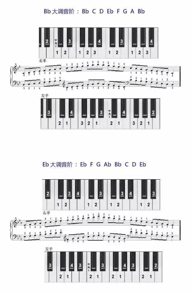被钢琴老师和家长疯传的大调音阶指法图,超好用!