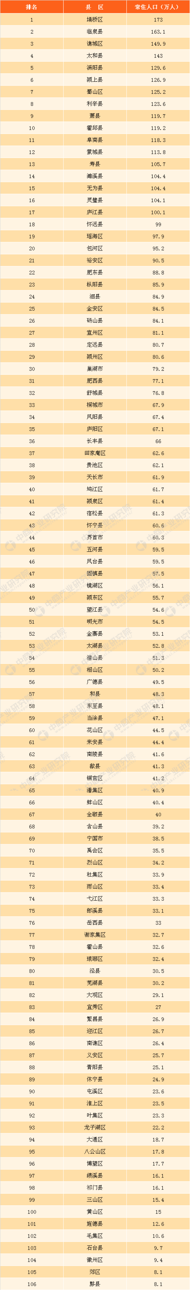 分县区来看,埇桥区,临泉县,谯城区,太和县,涡阳县,颍上县,蜀山区,利辛