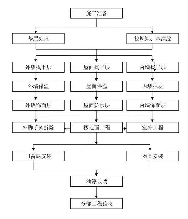 装饰装修工程主要工艺流程