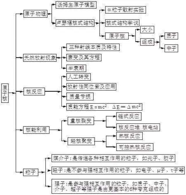 高中物理最全知识结构图 | 全在这里,速速收藏!