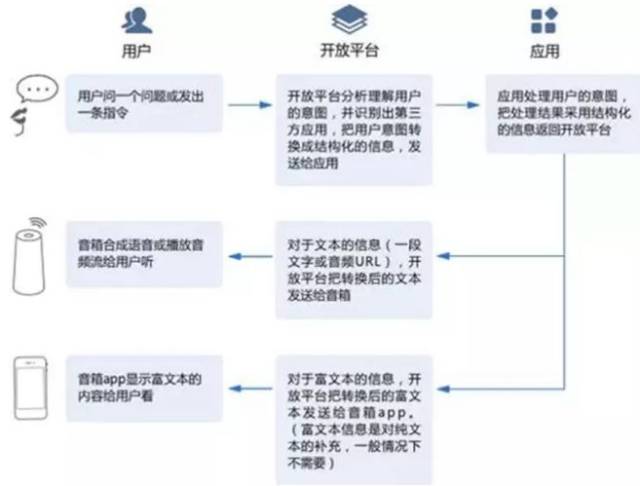 以叮咚开发文档中的语音交互流程图来看ai 对话技术的主要路径