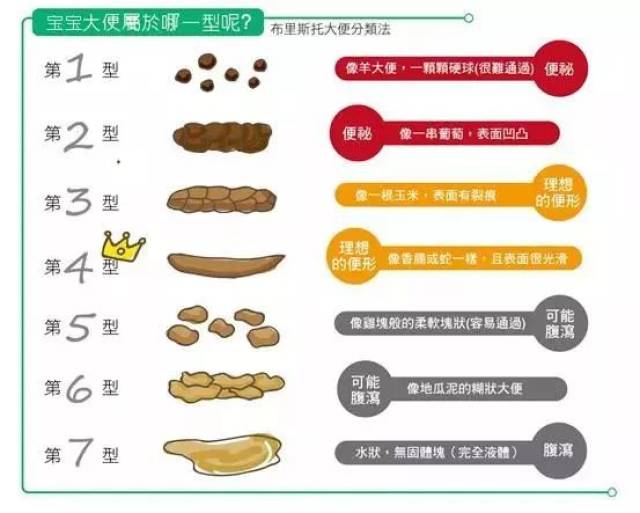 我们也可以通过 布里斯托大便分类法来判断宝宝大便是否正常.