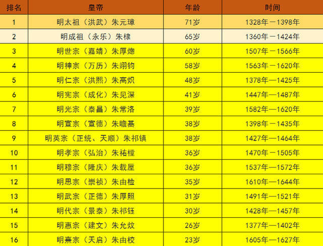 明朝皇帝寿命排行榜单, 第一名是朱元璋, 第二名是朱棣, 第三第四谁