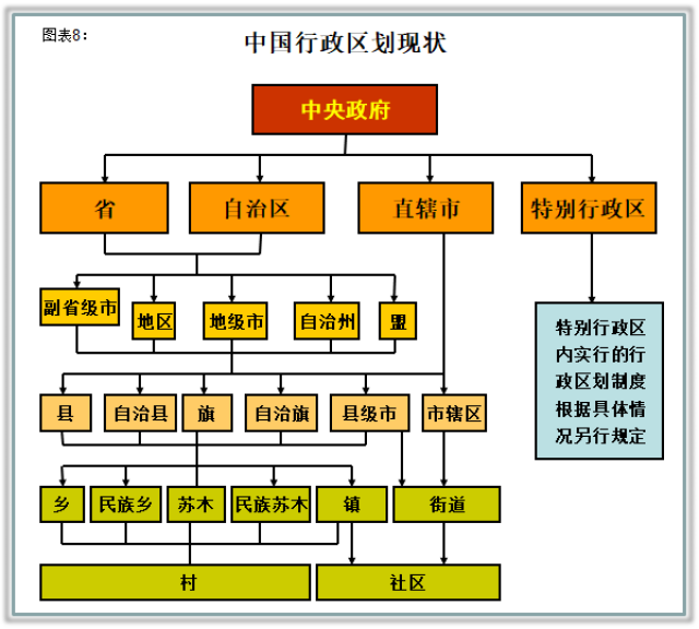 (二)中国行政区划现状与"南山方案"提出的行政区划体系对比