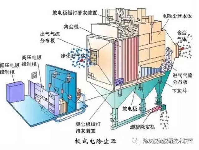 电除尘除尘效率不高的原因分析以及处理措施!