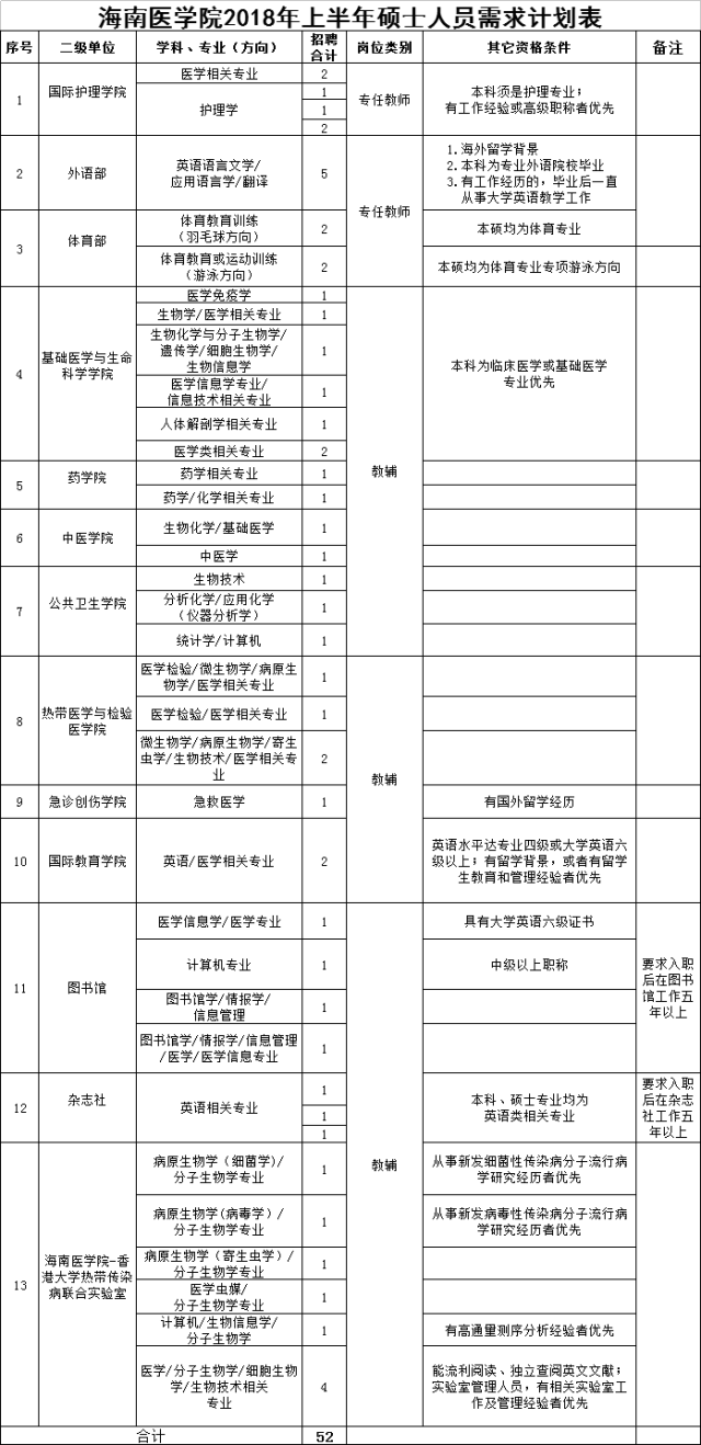 2018年海南医学院招聘信息(62人)