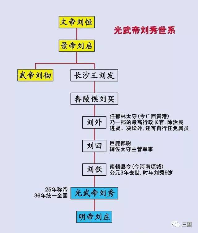 【品论三国】三国刘备世系图,揭示再怎么扯也不是皇叔啊!