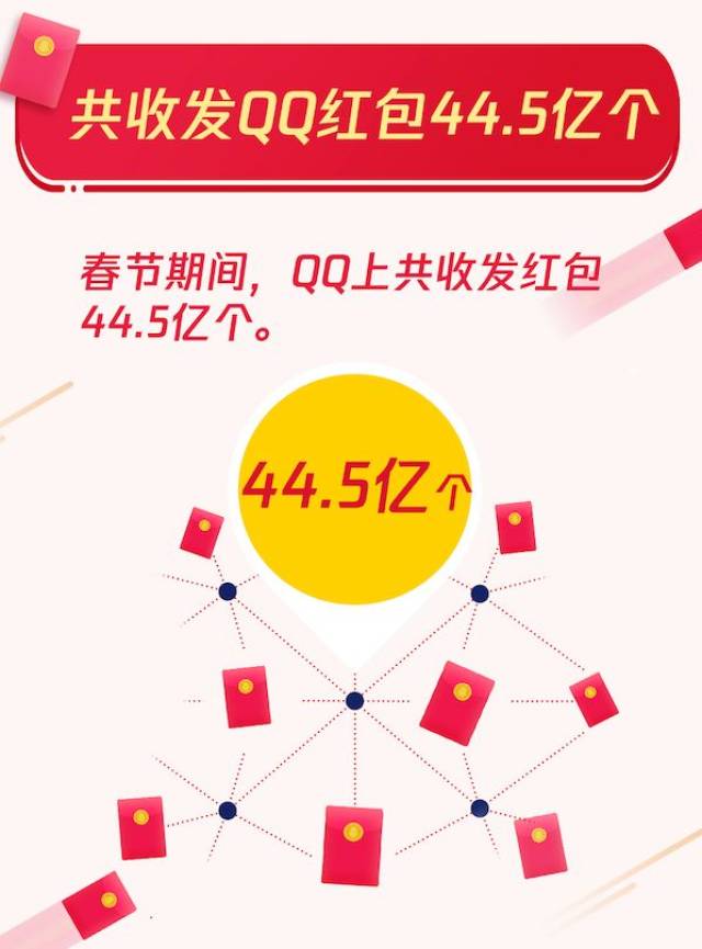 00后的最爱,qq春节红包大数据