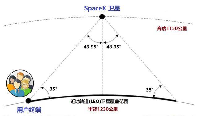 近地轨道(leo)互联网卫星覆盖范围示意图