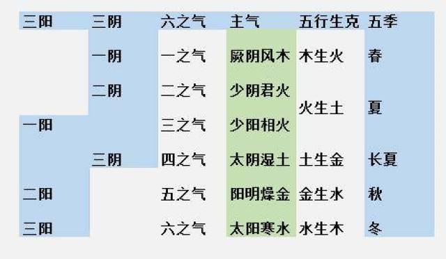 少阳相火,阳明燥金,太阳寒水,厥阴风木,少阴君火,太阴