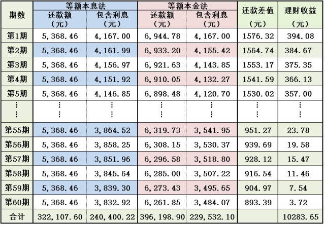 提前还贷,等额本息和等额本金哪个更划算?