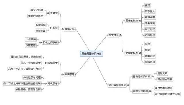 思维导图:关键因素和环节