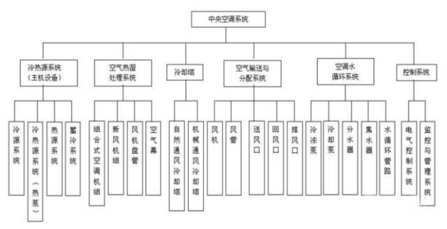 螺杆水冷机组 真空热水锅炉 中央空调系统的组成—空气热湿处理器