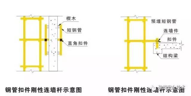 (6)一字型,开口型脚手架的两端必须设置连墙件,连墙件的垂直间距不应