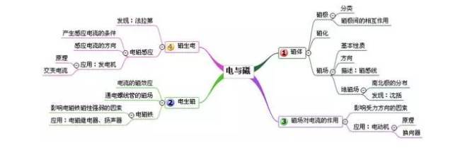 初中物理 | 20张思维导图,学完初中全课程!