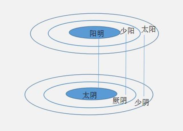 少阳相火,阳明燥金,太阳寒水,厥阴风木,少阴君火,太阴湿土