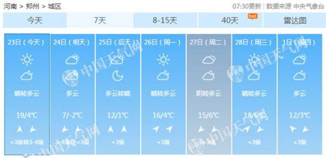 郑州23日最高19℃暖过广州 明天骤降12℃