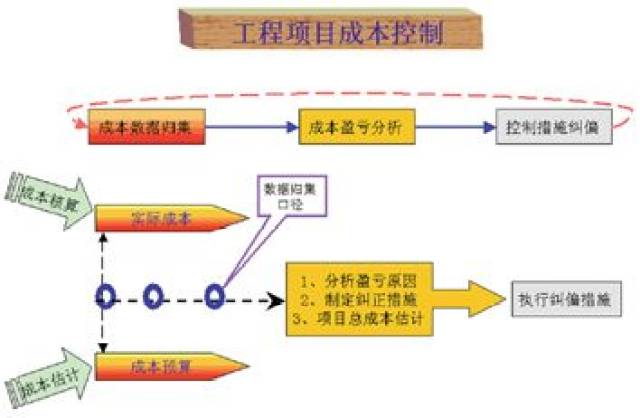 干货！项目成本核算的一些小知识