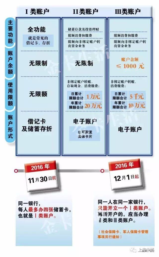 财务知识—关于银行账户分类的宣传