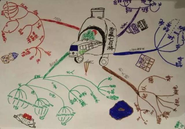【博士后伴你学】大连寒假思维导图训练营(day1)