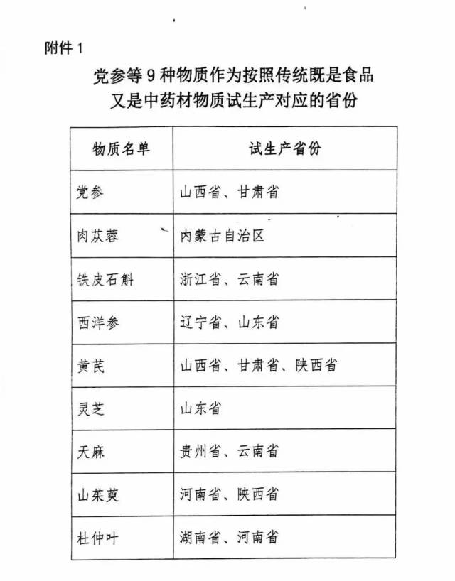 药食同源目录有变!药店里这9种物质市场大开