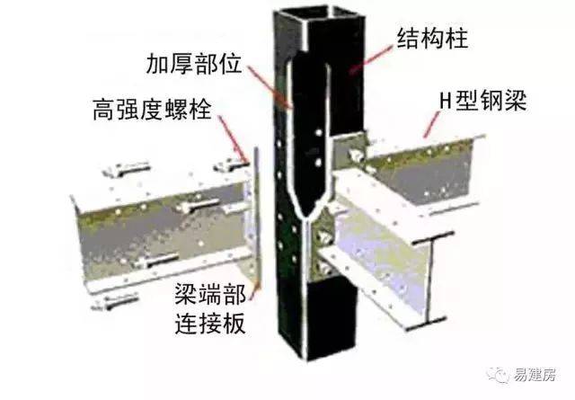 3-6 3.方钢为柱,h型钢为梁的支撑骨架系统(图2.3-7),简称 h骨架系统.