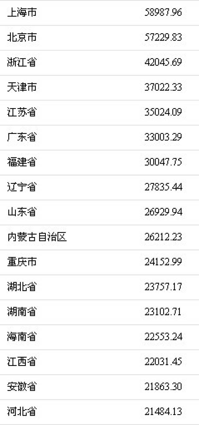 2017各省人均收入排名_2020年各省人均收入(2)