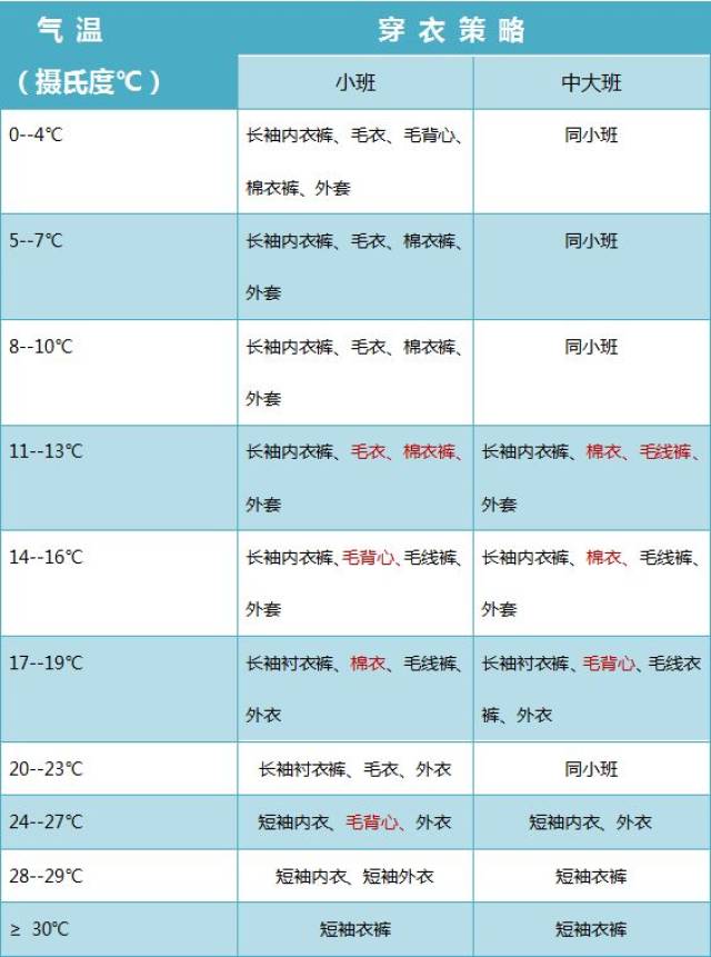 老师和家长可以根据天气温度适时为孩子们增添衣物哦!