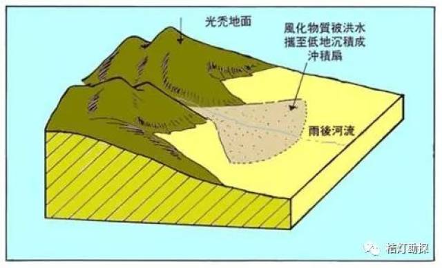 当河流流出谷口时,摆脱了侧向约束,其携带的物质便铺散沉积下来.