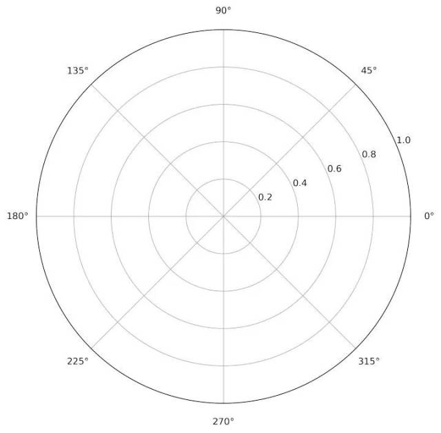 什么是极坐标emmm, 把在笛卡尔坐标系里的柱状图,画到极坐标系去用爱