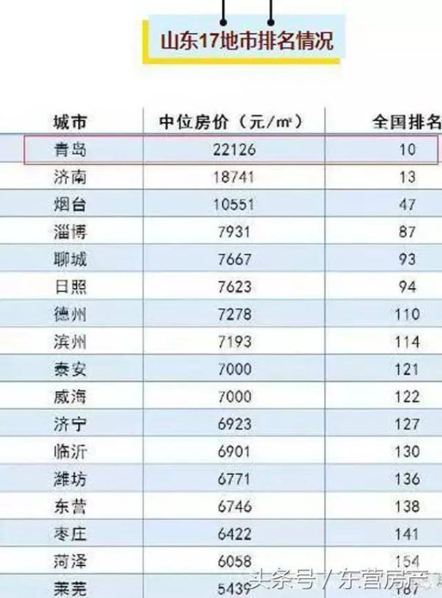 东营房价高吗?有数据表明它在全省.