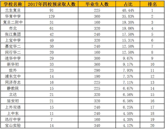 上海初中排名2021_上海高楼排名图片(2)