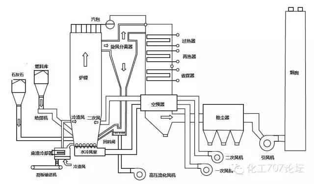 很全面的循环流化床运行原理知识(图文并茂)