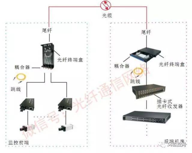 图解:光缆,终端盒,尾纤的作用和接法