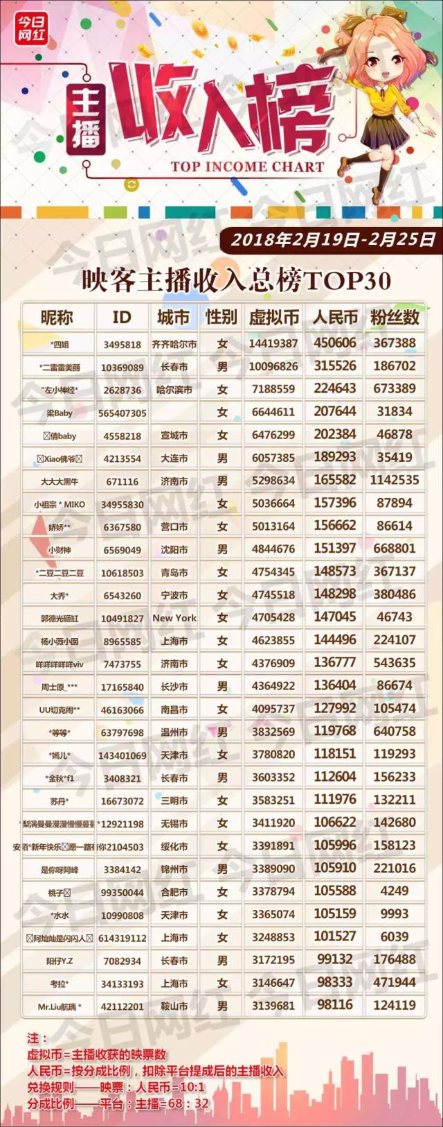 周榜 | 监管后,直播答题重归视野;映客推答题小