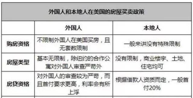 ？外国人：非美国居民的外籍人士。本地人：指有美国绿卡或美国籍的人。请点击此处输入图片描述购房资格无限