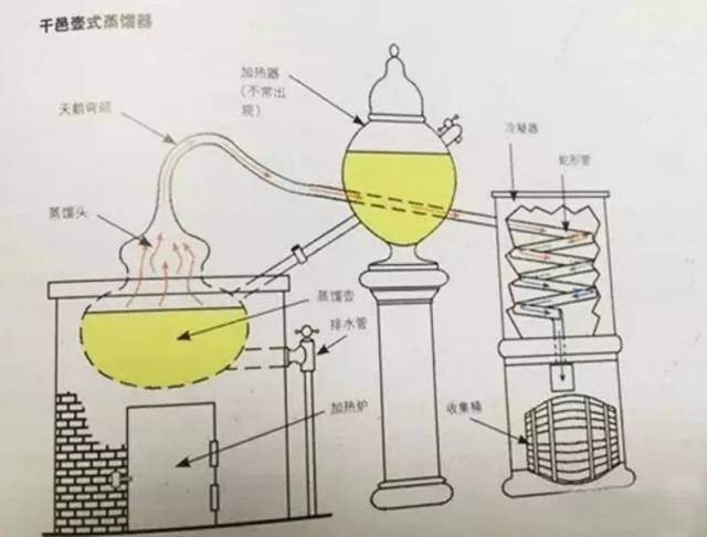 这个酒必须用铜制壶式的蒸馏器进行蒸馏,常常带有非常明显的果香和