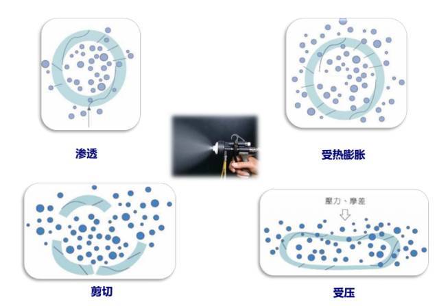 微胶囊技术在车用聚氨酯胶粘剂中的应用设想