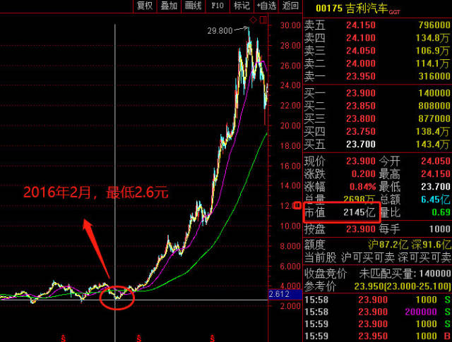 吉利"买"下奔驰?成母公司最大股东!吉利股价两年涨10倍