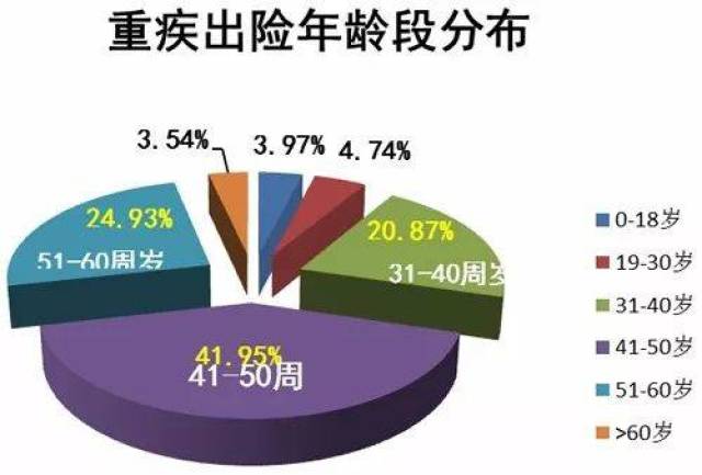 人一生罹患重大疾病的几率高达72.18%,以前闻所未闻,现在已见怪不怪.