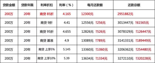 问了广州16家银行最新房贷利率，13家首套上浮10%！但放款变快了……