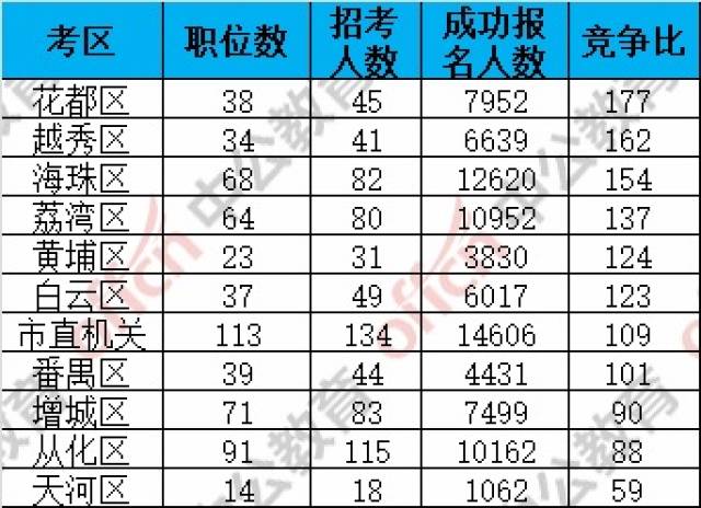 2018广州市考报名人数:竞争最激烈的竟然不是