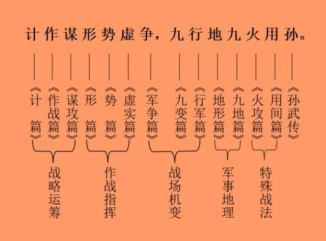 《孙子兵法》一共十三篇,指导了中国上千年的军事活动.